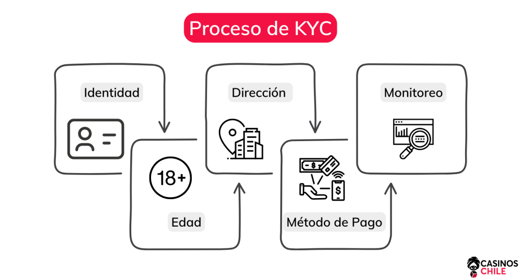 kyc en los casinos online